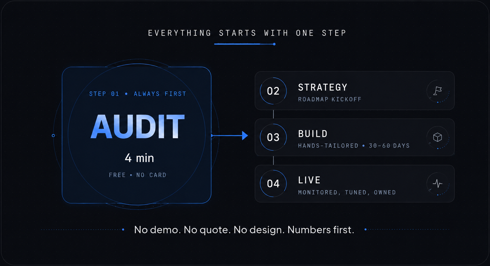 Audit-first method. A luminous module labeled 'Audit. Step 01. Always first. 4 minutes. Free, no card.' connects to three stacked cards: 02 Strategy (roadmap kickoff), 03 Build (hands-tailored, 30 to 60 days), 04 Live (monitored, tuned, owned). Caption reads 'No demo. No quote. No design. Numbers first.'