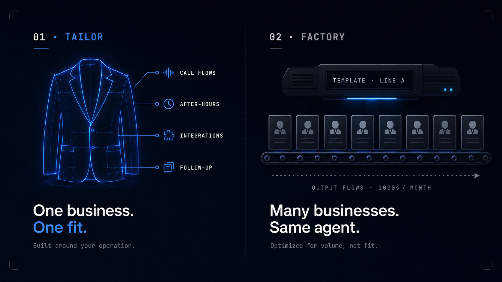 Tailor versus factory. On the left, a wireframe blueprint of a tailored suit jacket with four callouts (call flows, after-hours, integrations, follow-up) labeled 'One business. One fit.' On the right, an industrial machine on a conveyor belt producing identical contractor cards labeled 'Many businesses. Same agent.'